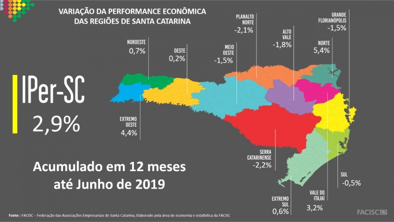 ?Santa Catarina cresce 0,6% no 1° semestre de 2019 e acumula alta de 2,9% em 12 meses aponta FACISC